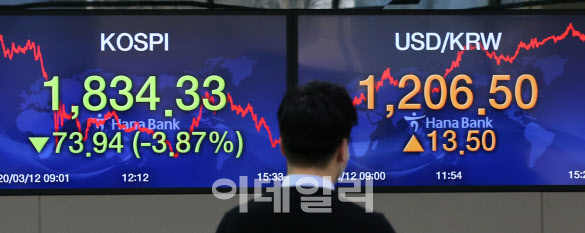 코로나19 패닉장에 2200개 종목 무더기 하락 중