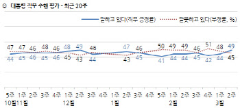 文대통령, 지지율 49% 껑충..8주만에 긍정평가 우세(갤럽)