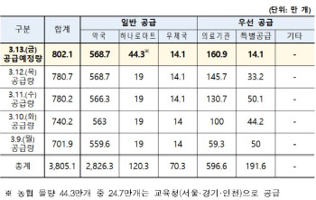 마스크 5부제 닷새째…13일 총 802만1000장 공급