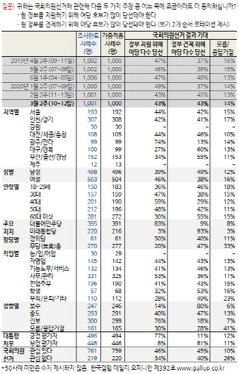 4·15 총선, 여당 승리 43% vs 야당 승리 43%