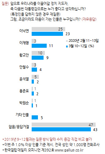 '신천지 효과' 이재명, 황교안 제치고 차기 지도자 2위