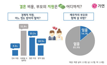 결혼정보회사 가연 "미혼 10명 중 9명, 결혼 시 부모 지원 원해"