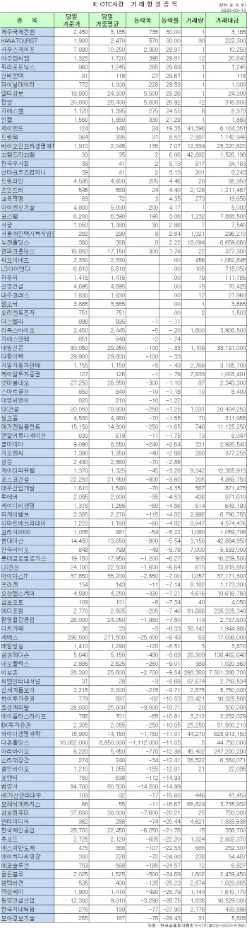 K-OTC 시장 거래 현황(3/13)