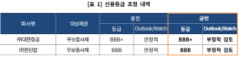 대한항공·한진칼 신용등급 부정적 검토대상 등록