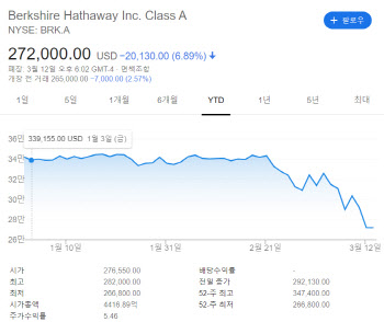 워렌 버핏도 못피한 코로나 유탄