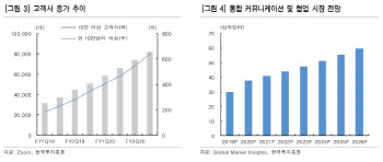 코로나19로 재택근무 늘어나…화상회의 '줌' 주목