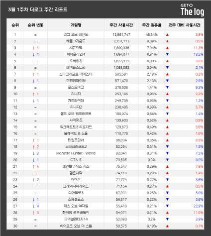 [게임로그]코로나19 장기화로 PC방 이용 감소세 지속