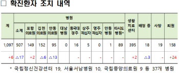 경북, 코로나19 확진 4명 늘어 1097명…퇴원은 24명