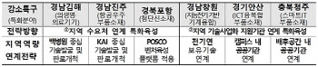 농생명소재연 전북 특구로, 대덕에는 과학·문화 거리 조성