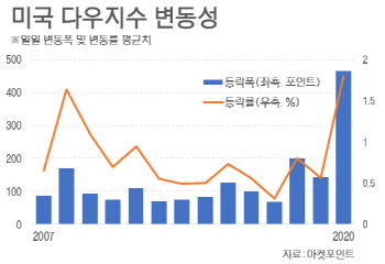 멀미나는 증시 롤러코스터…금융위기보다 더한 변동성