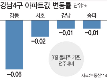 부동산114 “1년 만에…강남4구 아파트값 일제 하락”