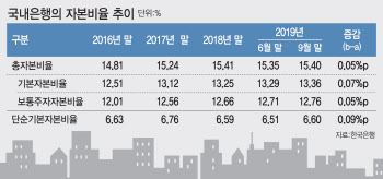 체력 기른 국내 은행권, 코로나發 위기 이겨낼까