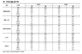 오리온, 코로나19에도 식품 매출 증가세 안정적 -NH