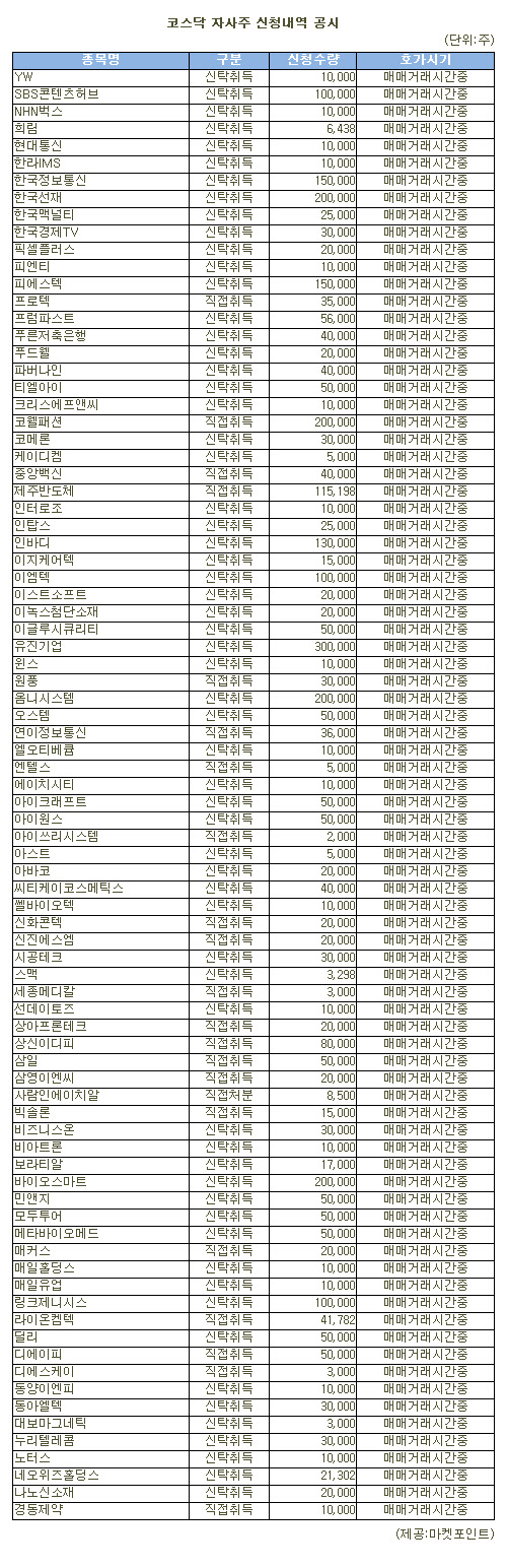 [표]한국선재 등 코스닥 자사주 신청내역(16일)