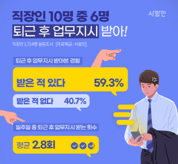 직장인 60%, "퇴근 후 업무지시 받았다"