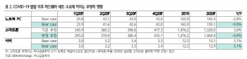 SK하이닉스, 코로나19로 업황 악화…목표가↓-하나