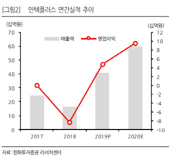 인텍플러스, 외관검사장비 고성장세 올해도 지속-한화