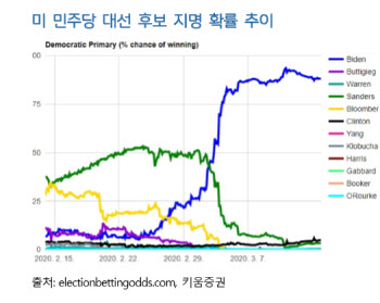 "美 바이든 후보 부상으로 중국 관련 종목 기대 높아져"