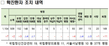 경북, 코로나19 확진 7명 늘어 1104명…한 자리 증가세 유지