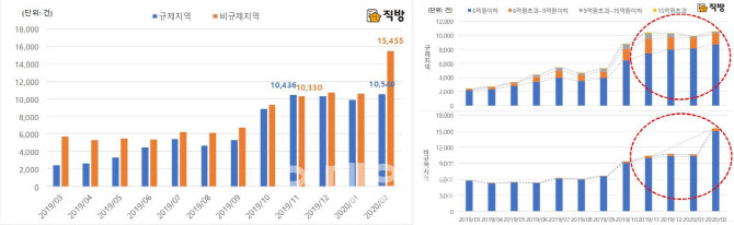 경기 비규제지역 아파트 매매거래 숨통트였다
