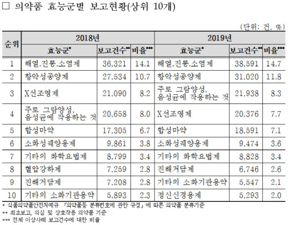 ‘해열·진통·소염제’ 부작용 보고 가장 많아…다음은 항암제