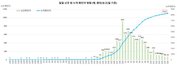 코로나19 신규 환자 74명…완치자 1000명 넘어(종합)