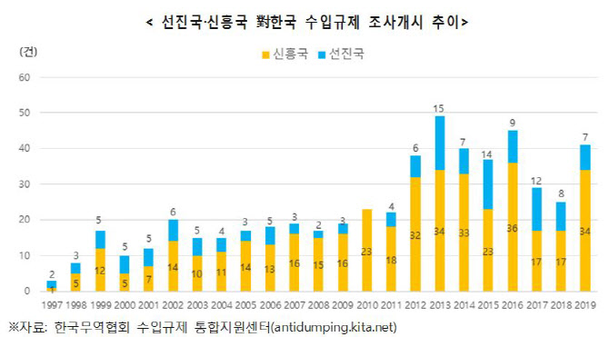 작년 한국제품 수입규제 조사 개시국, 10곳 중 8곳이 신흥국