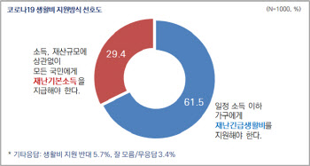 서울시민 10명 중 7명 "재난 긴급 생활비지원 찬성"