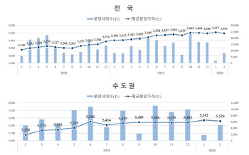 전국 민간아파트 ㎡당 평균분양가 359만원…전달보다 0.72% ↓