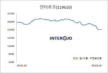 올해 '매출 1000억원' 기대되는 인터로조… 반등 가능할까