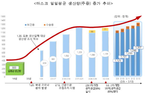 ‘마스크 5부제’ 1주간 4847만여장 공급…시행 전보다 1506만장↑