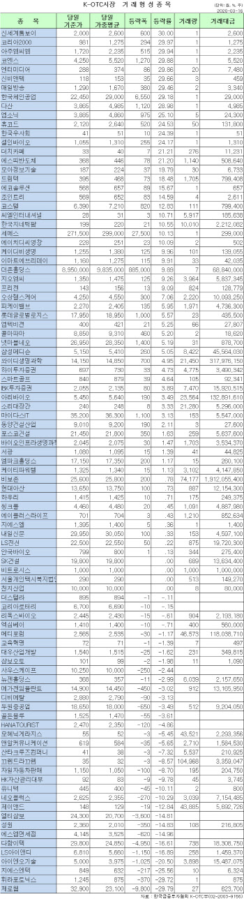 K-OTC 시장 거래 현황(3/16)