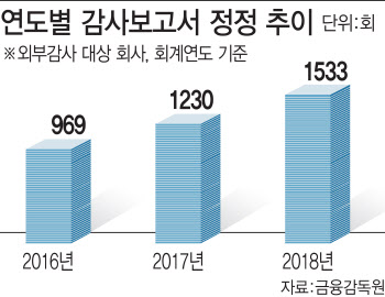 책임 떠넘기기식 감사에 발동동