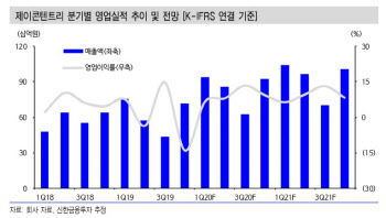 제이콘텐트리, 코로나19로 상반기 극장 부문 부진…목표가↓ -신한