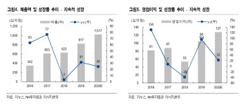 지누스, 온라인 매트리스 시장 독보적 지위…중장기 성장 기대-NH