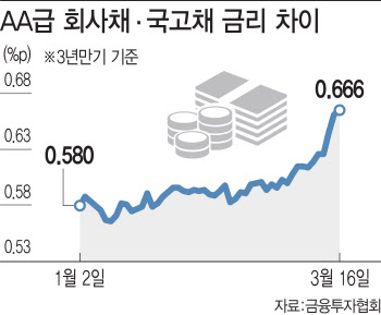 코로나 쇼크에 우량기업 채권도 외면…회사채 시장도 ‘꽁꽁’