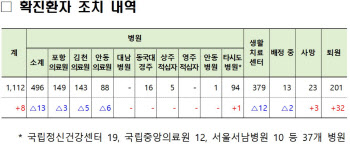 경북, 코로나19 완치퇴원 환자 32명 늘어…확진자는 8명 증가