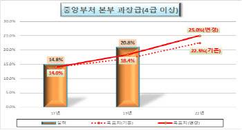 2022년 중앙부처 과장 4명 중 1명 '여성' 전망