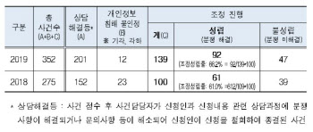 개인정보 침해에 최대 200만원 손해배상도…분쟁조정 매년 증가