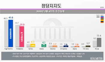 민주 41%vs 통합 31%…지지도 격차 두자리수로 확대