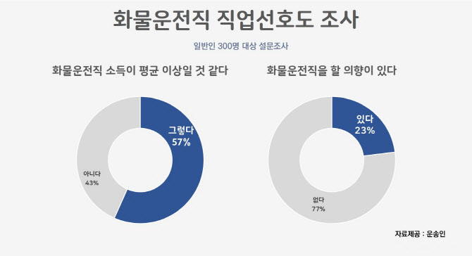 화물운전직 인식 개선…"소득 평균 이상" 응답 57%