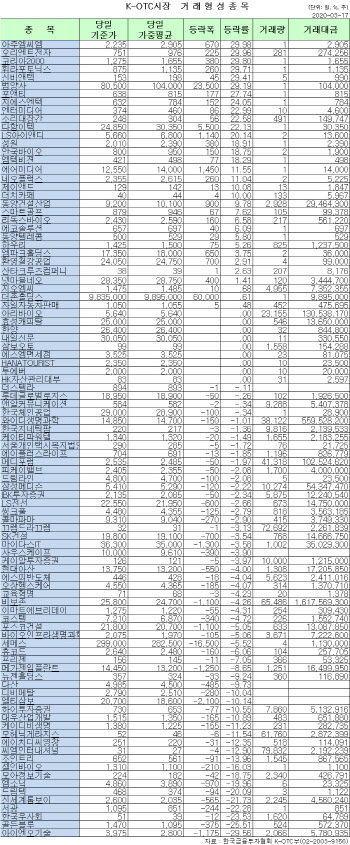K-OTC 시장 거래 현황(3/17)