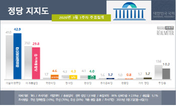 국민의당, '안철수 대구 효과'로 지지도 1%→4%…통합 20%대로 ↓