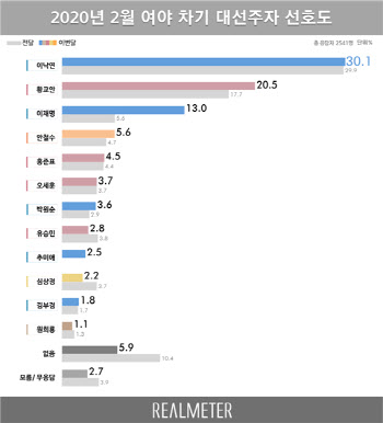 이낙연, 차기대선 주자 선호도 9개월 연속 1위