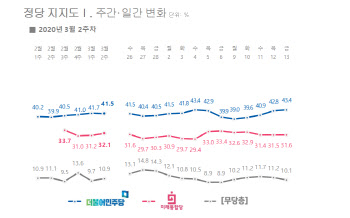 민주당 41.5% VS 통합당 32.1%…양당 격차 9.4%P로 좁혀져