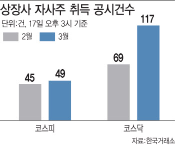 폭락장에 상장사 자사주 매입 러시…주가 방어 안간힘