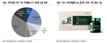 에이치엘사이언스, 코로나19에 면역·항균 제품 수요 견조 -NH