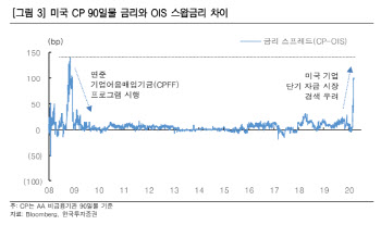 연준, CP 매입 결정.."CP시장 살려야 증시 올라"