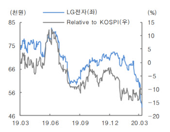 LG전자, 프리미엄 가전·OLED TV 활약에 1Q호실적 전망-대신