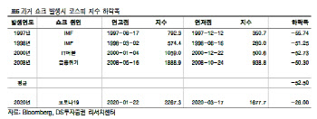 "코로나19 확산세, 증시바닥 무의미…1200선 추락할수도"